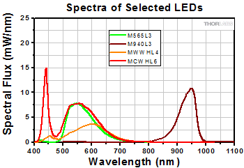 Cerna LEDs