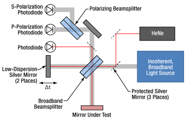 Chromatis White Light Interferometer and Beam Path