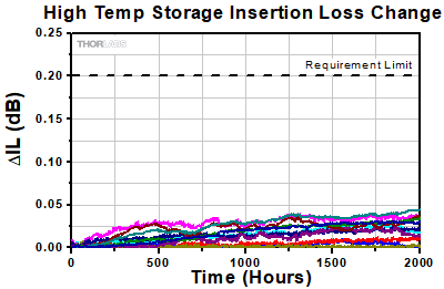 WDM Damp Heat Storage Insertion Loss