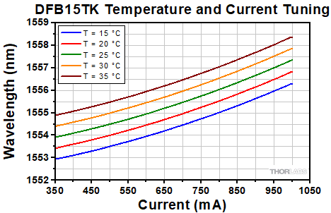 DFB15TK Center Wavelength Tuning