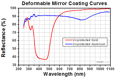 DM140A-35 Window AR Coating Reflectance