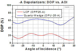 DPP25-A Polarization vs. Wavelength