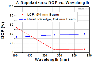 DPP25-A Polarization vs. Wavelength