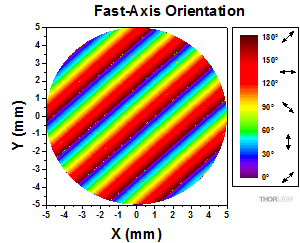 Depolarizer Fast-Axis