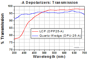 DPP25-A Polarization vs. Wavelength