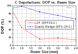 DPP25-C Polarization versus Beam Size