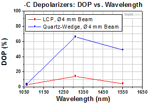 DPP25-C Polarization vs. Wavelength