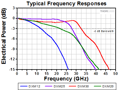 DXM Series Frequency Responses