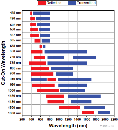 Transmission/Reflection Bands vs. Cut-Off Wavelength