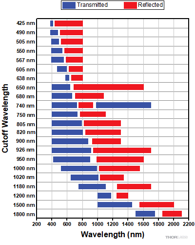 Transmission/Reflection Bands vs. Cutoff Wavelength