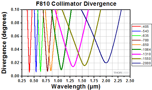 Divergance Graph for All F810 Collimators