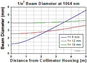 Longitudinal Chromatic Aberration