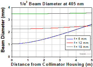 Longitudinal Chromatic Aberration