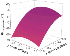 Entangled State Phase with SCCs