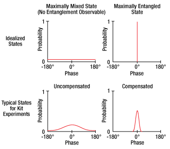 Phase Probability Distrubutions