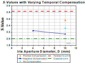 S-values vs Iris Aperture without SCCs