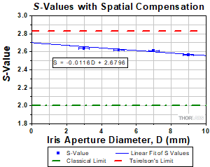 S-values vs Iris Aperture with SCCs