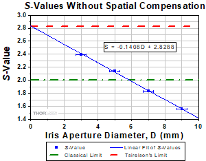 S-values vs Iris Aperture without SCCs