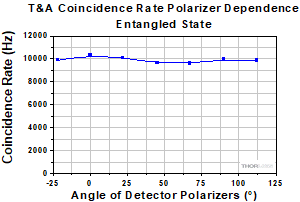 Polarization Correlation in the Entangled State