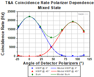 Polarization Correlation in the Mixed State