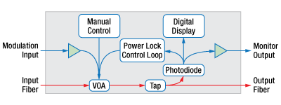 EVOA Block Diagram