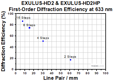 Diffraction Efficiency