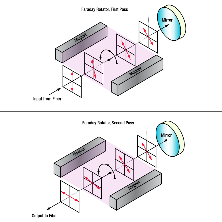 Faraday Mirrors with Fiber Optic Pigtail