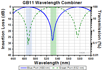 RGB50 Combiner Insertion Loss