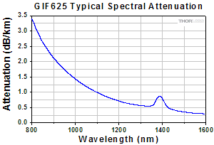 GIF625 Graph