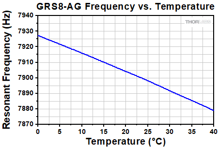 GRS8-AG Frequency vs. Temperature