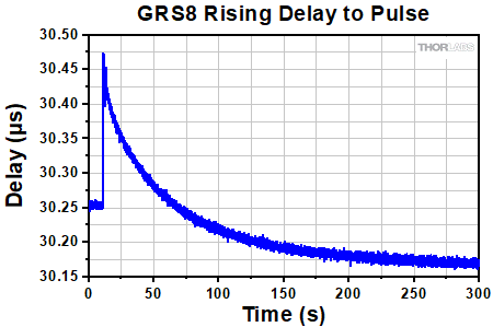 GRS8-AG Rising Delay to Pulse