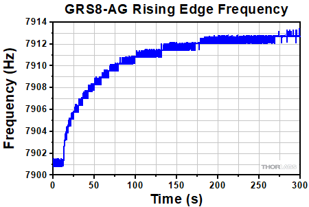 GRS8-AG Rising Edge Frequency