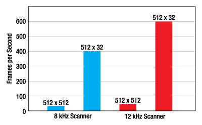 Frames per second graph for 8 kHz and 12 kHz galvo resonant scanners.