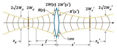 aussian beam parameters, such as beam diameter and radius of curvature, are calculated.Diagram showing lens in Gaussian beam. Wavefronts are illustrated, and radii of curvature and beam diameters at the lens are noted.