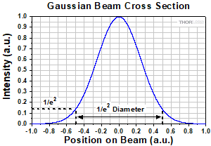 Gaussian beam intensity profile with 1/e2 diameter noted.