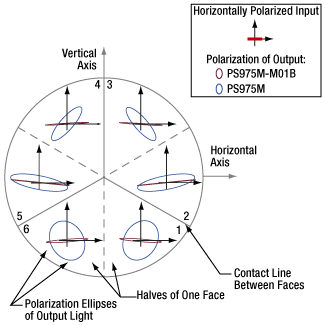 Data plot and graphical Representation of Psi and Chi parameters of polarization ellipses associated with each retroreflector output sextant when input light was polariized horizontal