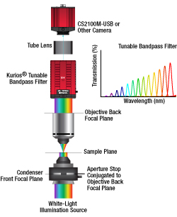 Hyperspectral Imaging with Cerna