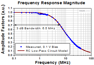 Measured 3 dB bandwidth Photodiode-Based System 