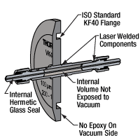 Ultra-High Vacuum Fiber Feedthrough KF40 Flange Cross-Section