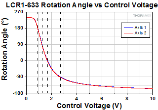 Polarization Rotation Angle