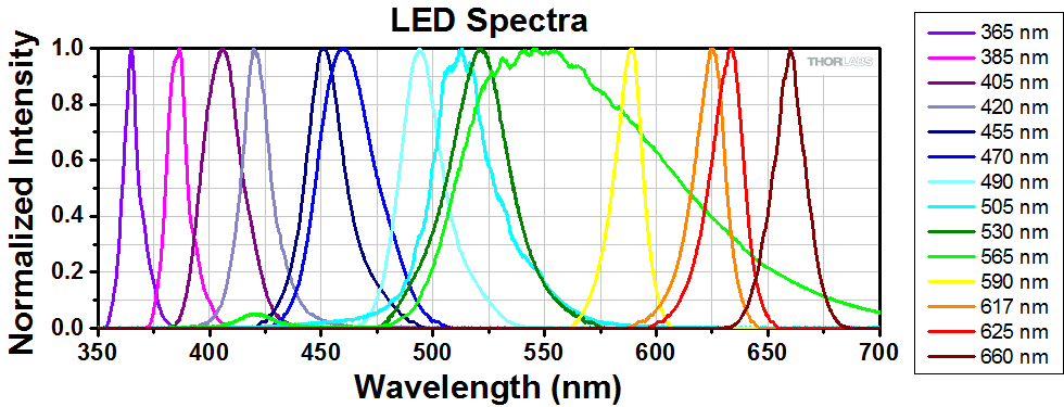 4-Wavelength LED Source