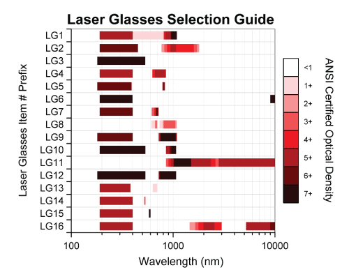 Eye And Face Protection Selection Chart