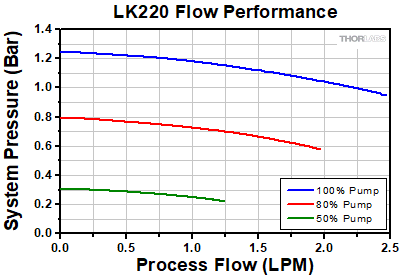 LK220 Flow Performance