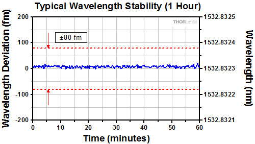 Wavelength Stability