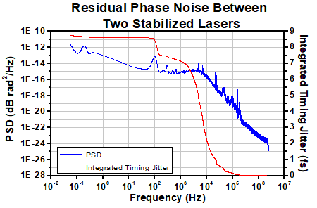 Lasers Phase Noise