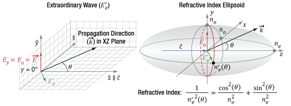 Light travelling at an arbitrary angle to uniaxial birefringent crystal's optic axis can travel as an extraordinary wave. When this is the case, the light has a refractive index that depends on the angle between the crystal's optic axis and the light's propagation direction, as depicted using this refractive index ellipsoid.