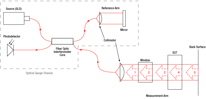 Mounted Multi Order Wave Plates