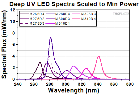 UV LED Spectra Scaled to Min Power