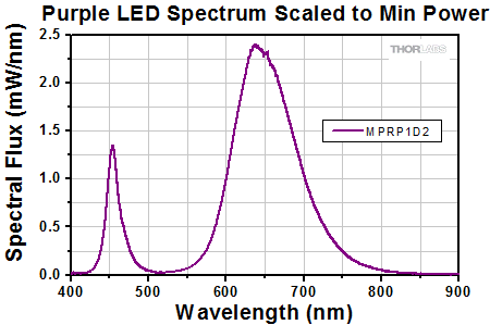 Purple LED Spectrum Scaled to Min Power