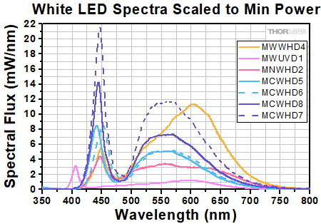 White LED Spectra Scaled to Min Power